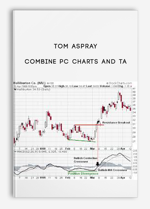 Combine PC Charts and TA by Tom Aspray